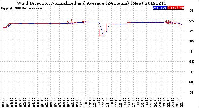 Milwaukee Weather Wind Direction<br>Normalized and Average<br>(24 Hours) (New)