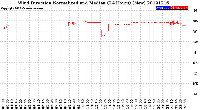 Milwaukee Weather Wind Direction<br>Normalized and Median<br>(24 Hours) (New)