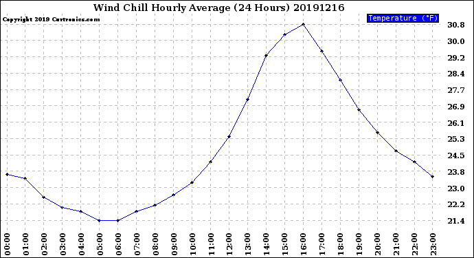 Milwaukee Weather Wind Chill<br>Hourly Average<br>(24 Hours)