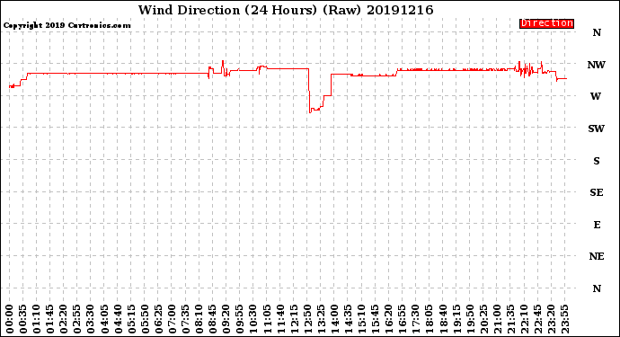 Milwaukee Weather Wind Direction<br>(24 Hours) (Raw)