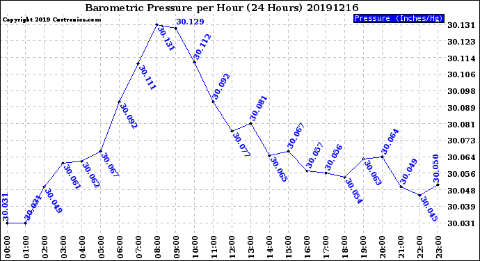 Milwaukee Weather Barometric Pressure<br>per Hour<br>(24 Hours)