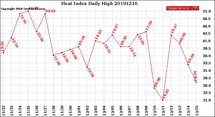 Milwaukee Weather Heat Index<br>Daily High