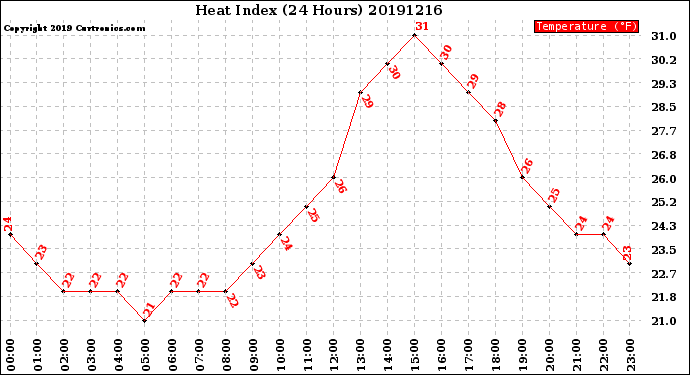 Milwaukee Weather Heat Index<br>(24 Hours)