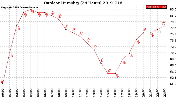 Milwaukee Weather Outdoor Humidity<br>(24 Hours)