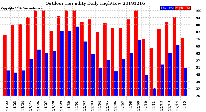 Milwaukee Weather Outdoor Humidity<br>Daily High/Low