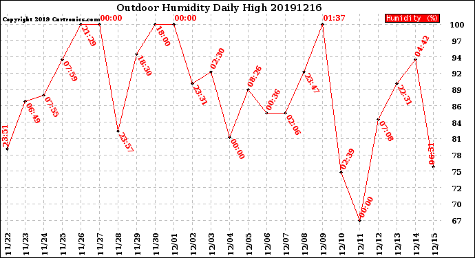 Milwaukee Weather Outdoor Humidity<br>Daily High