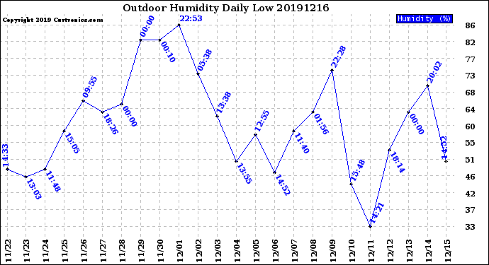 Milwaukee Weather Outdoor Humidity<br>Daily Low