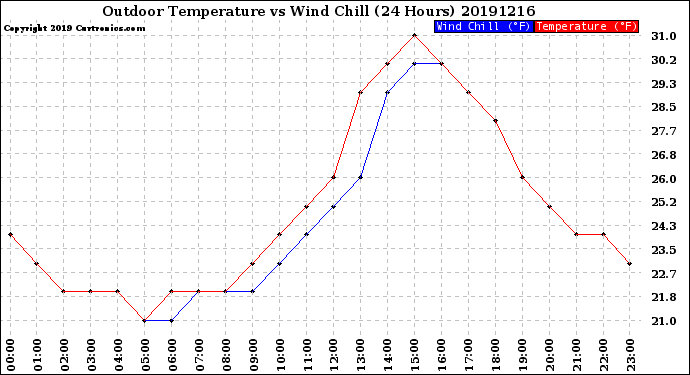 Milwaukee Weather Outdoor Temperature<br>vs Wind Chill<br>(24 Hours)