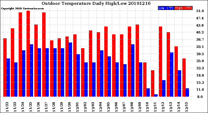 Milwaukee Weather Outdoor Temperature<br>Daily High/Low