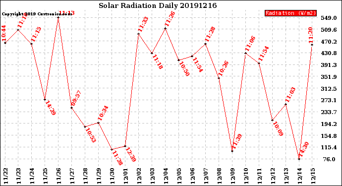 Milwaukee Weather Solar Radiation<br>Daily