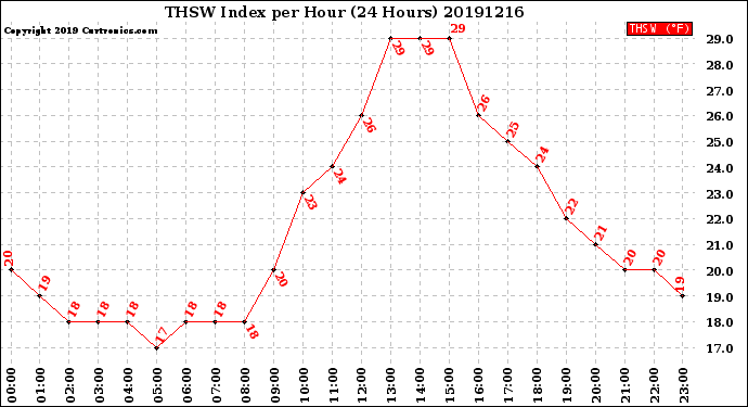 Milwaukee Weather THSW Index<br>per Hour<br>(24 Hours)