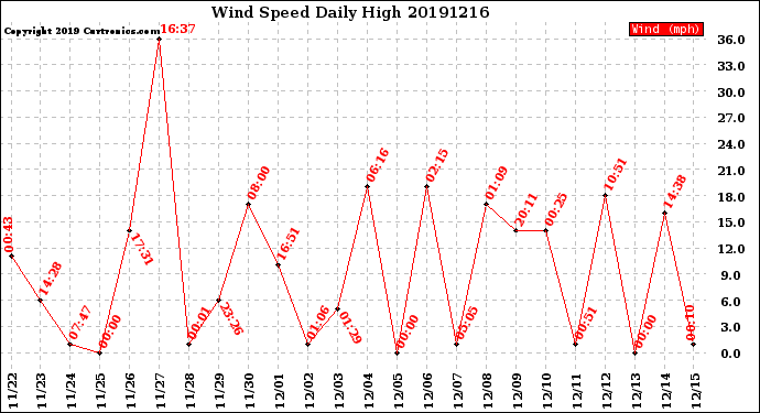 Milwaukee Weather Wind Speed<br>Daily High