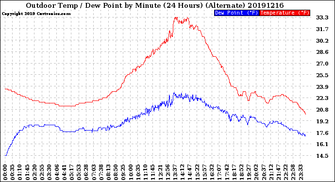 Milwaukee Weather Outdoor Temp / Dew Point<br>by Minute<br>(24 Hours) (Alternate)