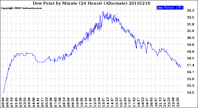 Milwaukee Weather Dew Point<br>by Minute<br>(24 Hours) (Alternate)