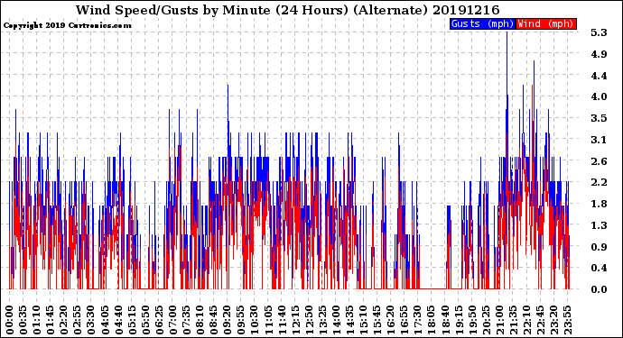 Milwaukee Weather Wind Speed/Gusts<br>by Minute<br>(24 Hours) (Alternate)