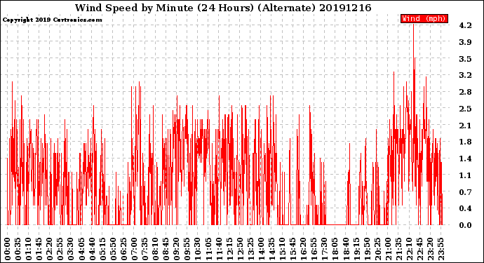 Milwaukee Weather Wind Speed<br>by Minute<br>(24 Hours) (Alternate)