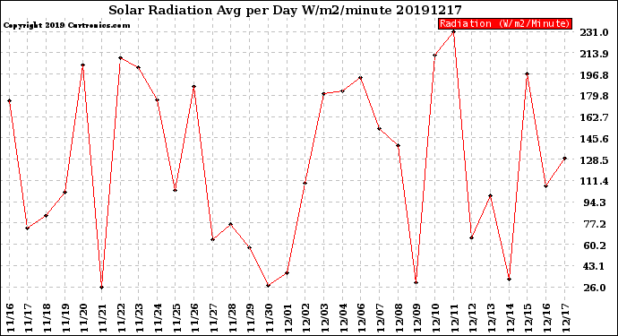 Milwaukee Weather Solar Radiation<br>Avg per Day W/m2/minute