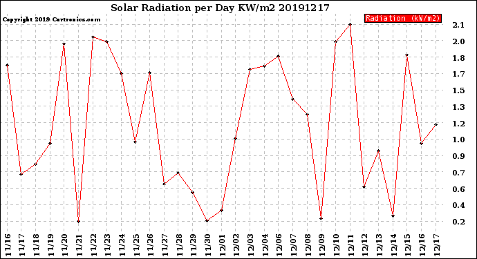 Milwaukee Weather Solar Radiation<br>per Day KW/m2