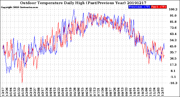 Milwaukee Weather Outdoor Temperature<br>Daily High<br>(Past/Previous Year)