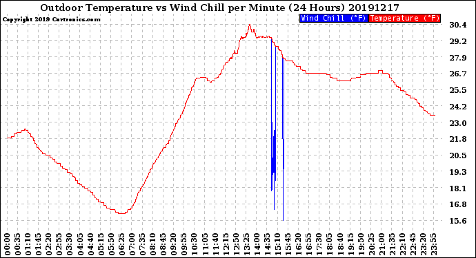 Milwaukee Weather Outdoor Temperature<br>vs Wind Chill<br>per Minute<br>(24 Hours)