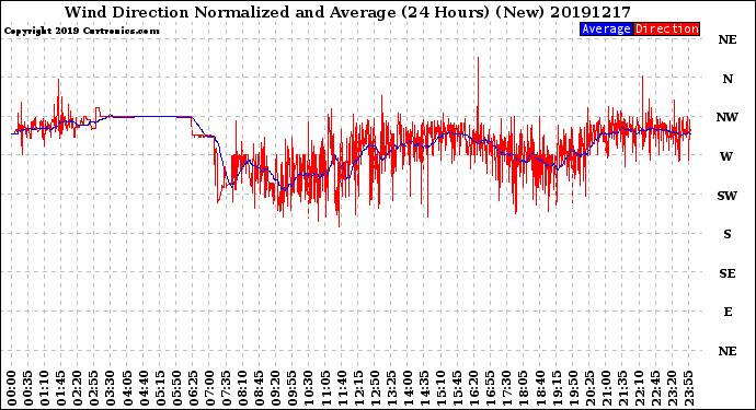 Milwaukee Weather Wind Direction<br>Normalized and Average<br>(24 Hours) (New)