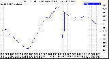 Milwaukee Weather Wind Chill<br>per Minute<br>(24 Hours)