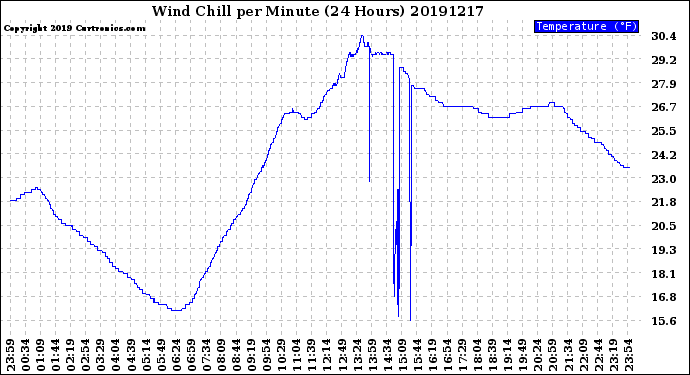 Milwaukee Weather Wind Chill<br>per Minute<br>(24 Hours)