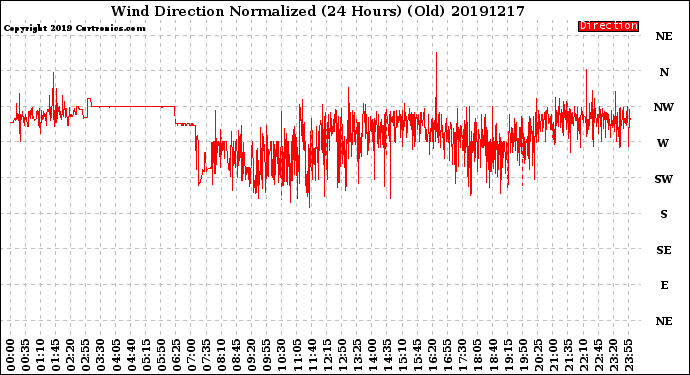 Milwaukee Weather Wind Direction<br>Normalized<br>(24 Hours) (Old)