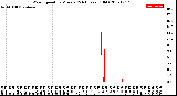 Milwaukee Weather Wind Speed<br>by Minute<br>(24 Hours) (Old)