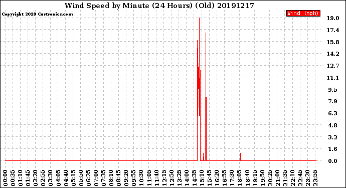 Milwaukee Weather Wind Speed<br>by Minute<br>(24 Hours) (Old)