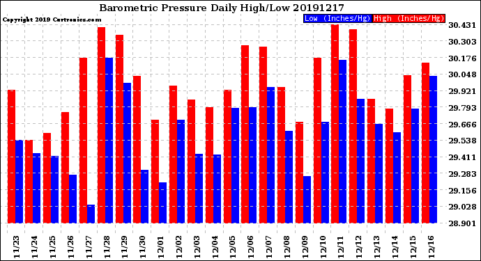 Milwaukee Weather Barometric Pressure<br>Daily High/Low