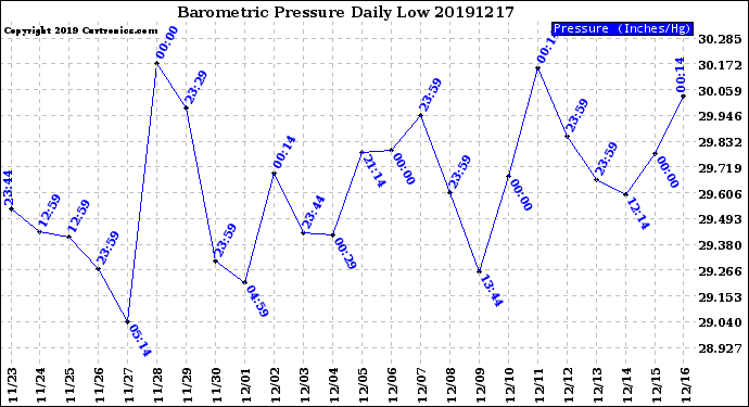 Milwaukee Weather Barometric Pressure<br>Daily Low