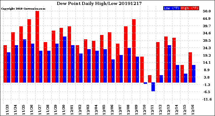 Milwaukee Weather Dew Point<br>Daily High/Low