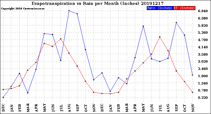 Milwaukee Weather Evapotranspiration<br>vs Rain per Month<br>(Inches)