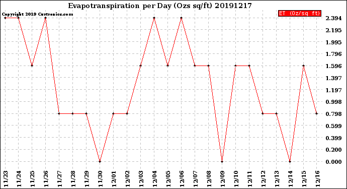 Milwaukee Weather Evapotranspiration<br>per Day (Ozs sq/ft)