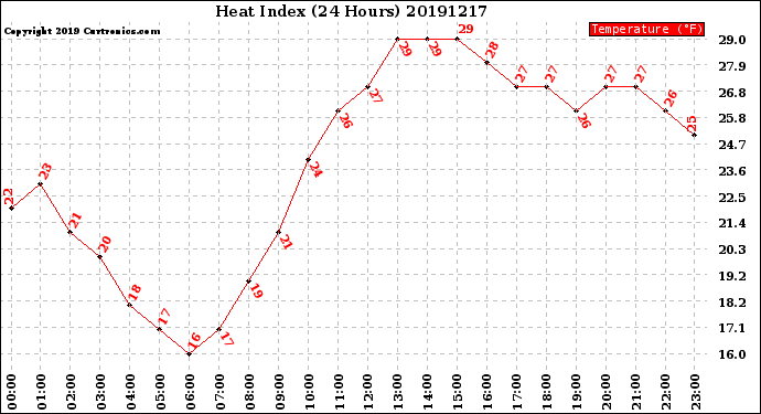 Milwaukee Weather Heat Index<br>(24 Hours)