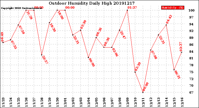 Milwaukee Weather Outdoor Humidity<br>Daily High