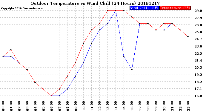 Milwaukee Weather Outdoor Temperature<br>vs Wind Chill<br>(24 Hours)