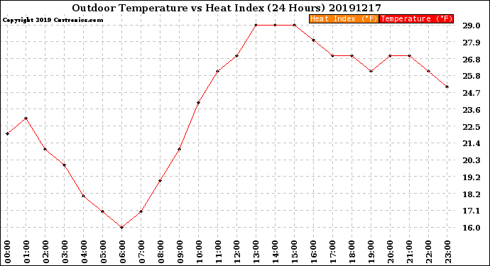 Milwaukee Weather Outdoor Temperature<br>vs Heat Index<br>(24 Hours)