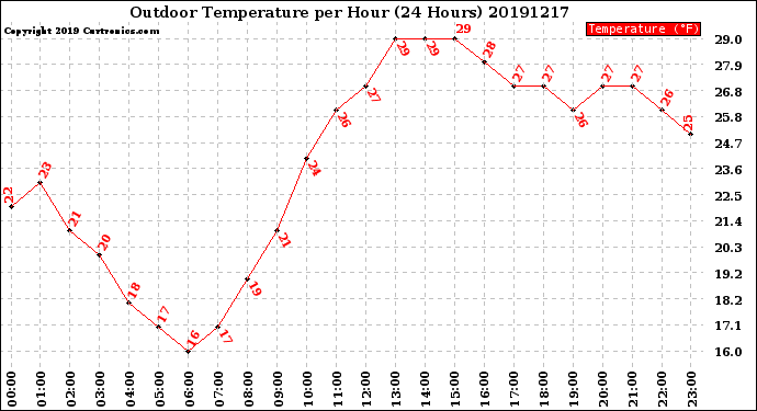 Milwaukee Weather Outdoor Temperature<br>per Hour<br>(24 Hours)