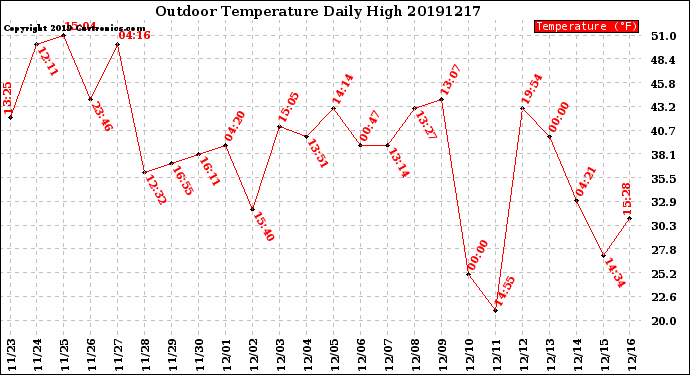 Milwaukee Weather Outdoor Temperature<br>Daily High