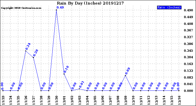 Milwaukee Weather Rain<br>By Day<br>(Inches)