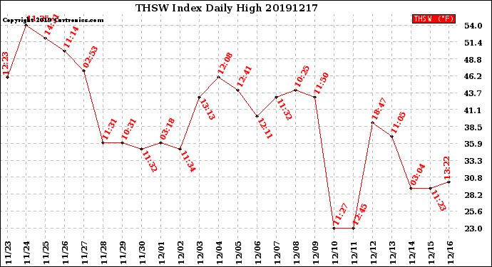 Milwaukee Weather THSW Index<br>Daily High