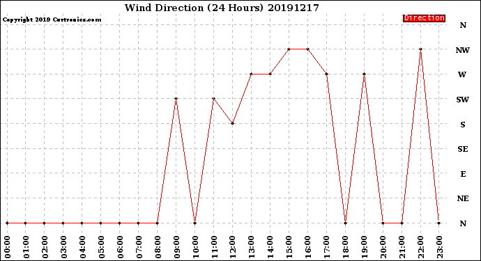 Milwaukee Weather Wind Direction<br>(24 Hours)