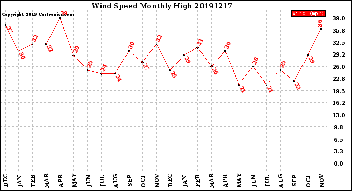 Milwaukee Weather Wind Speed<br>Monthly High