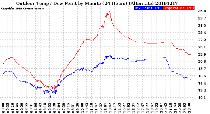 Milwaukee Weather Outdoor Temp / Dew Point<br>by Minute<br>(24 Hours) (Alternate)