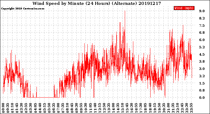 Milwaukee Weather Wind Speed<br>by Minute<br>(24 Hours) (Alternate)