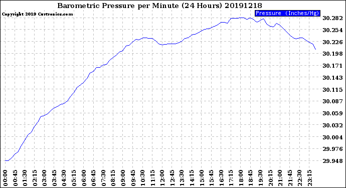 Milwaukee Weather Barometric Pressure<br>per Minute<br>(24 Hours)