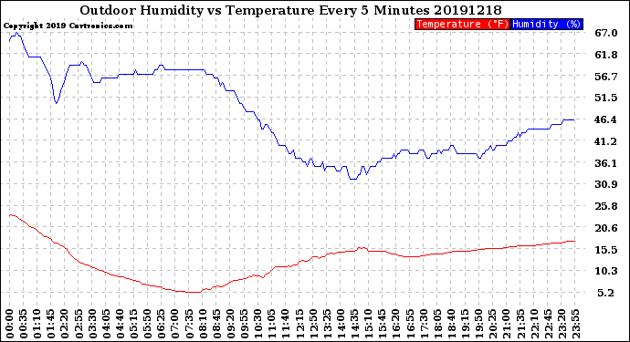 Milwaukee Weather Outdoor Humidity<br>vs Temperature<br>Every 5 Minutes