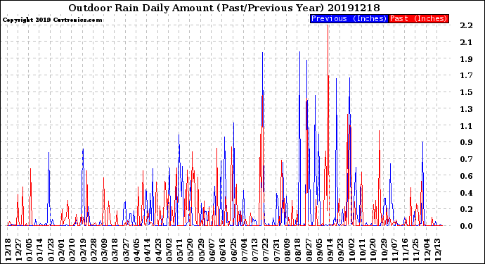 Milwaukee Weather Outdoor Rain<br>Daily Amount<br>(Past/Previous Year)